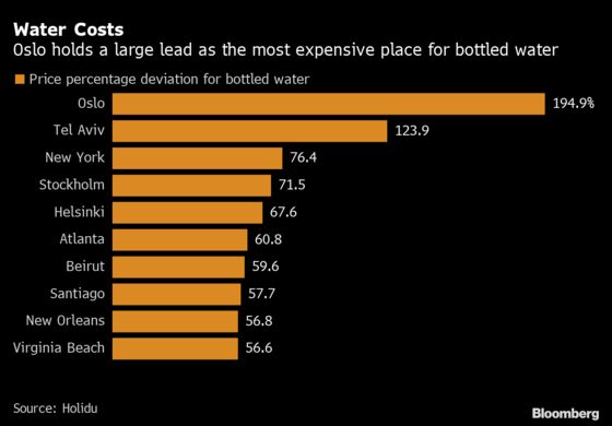 These Are the World’s Most Expensive Places to Buy Water