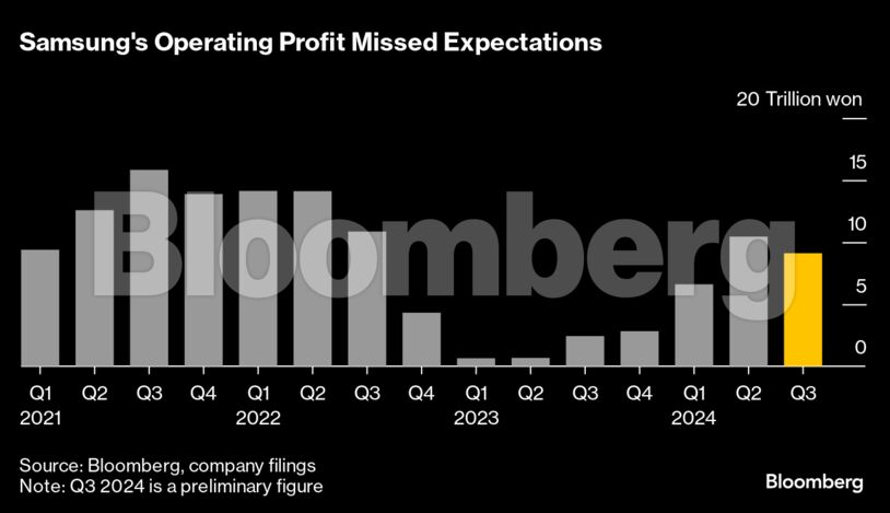 Samsung's Operating Profit Missed Expectations |