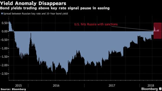 Bond Market Love Story Ends With Demise of Russian Yield Anomaly