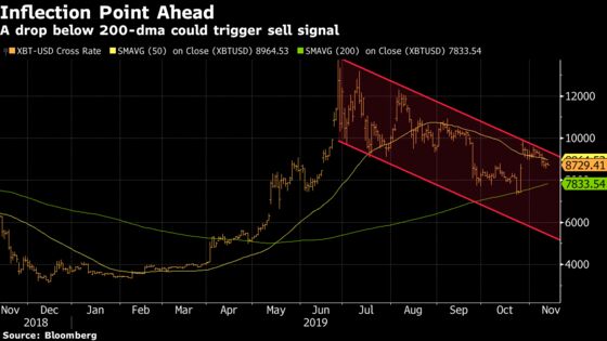 Bitcoin Close to Sounding Sell Alarm as Recent Rally Cools