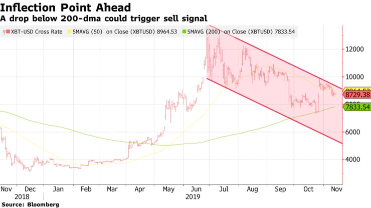 A drop below 200-dma could trigger sell signal