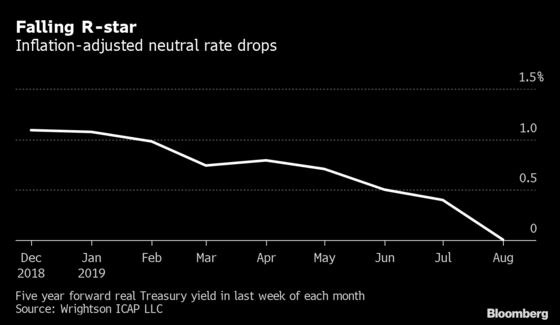 Powell Running Behind the (Yield) Curve in Effort to Ease Policy