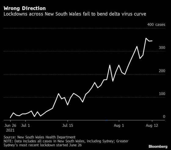 Australia’s Capital Locking Down as Delta Ends Covid-Free Status