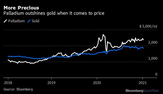 How Palladium Became a Really, Really Precious Metal