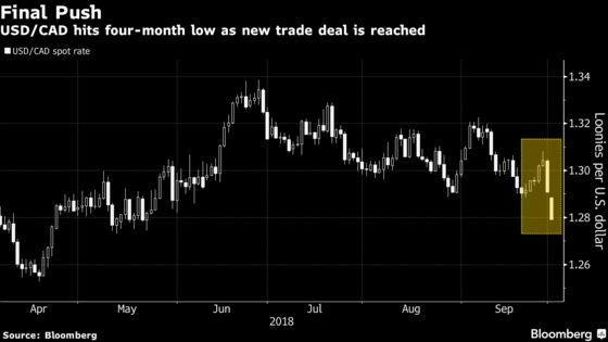 Canadian Dollar Hits 4-Month High on Trade Deal to Replace Nafta