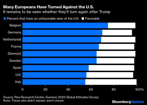Trump or Biden, the U.S. and Europe Will Split