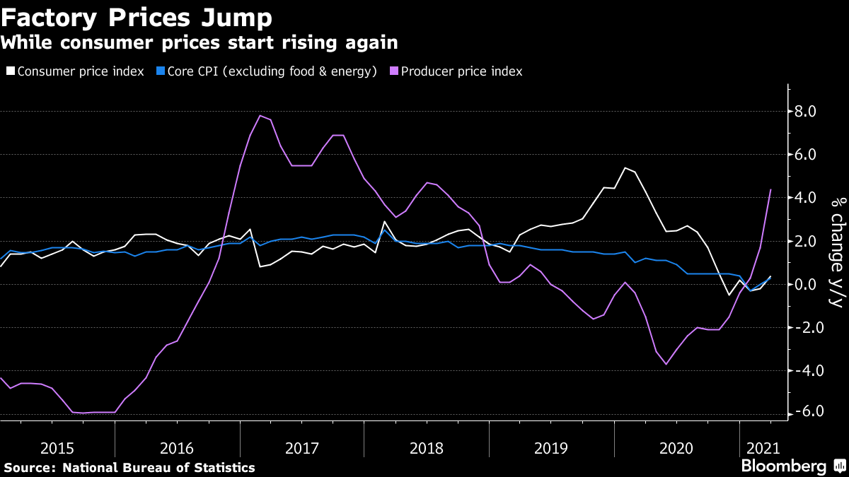 While consumer prices start rising again