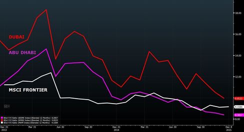 Abu Dhabi stock valuations have fallen below MSCI frontier markets, while Dubai shares are closing the gap.