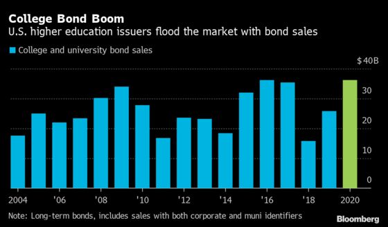 Harvard, Princeton Rush to Sell Debt to Yield-Hungry Buyers