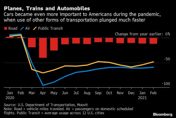 Used-Car Prices Are Poised to Peak in U.S. After Pandemic Surge