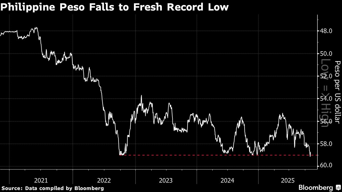 Philippine Peso Rebounds as Central Bank Denies Watching Levels