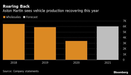 Aston Martin Surges as Demand for $223,000 SUV Brightens Outlook