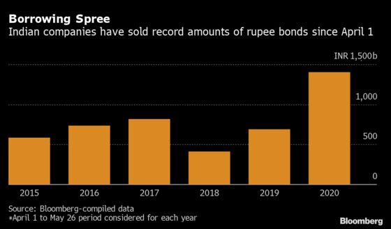Latest India Rate Cut Is Adding to Record Company Bond Sales