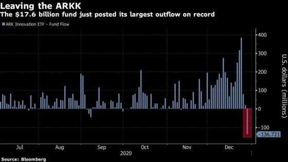 Cathie Wood’s Flagship Fund Posts Largest Outflow on Record