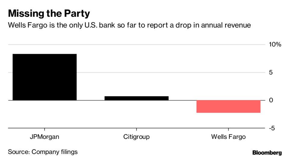 Wells Fargo's Revenue Declines as Loan Balances Shrink Again