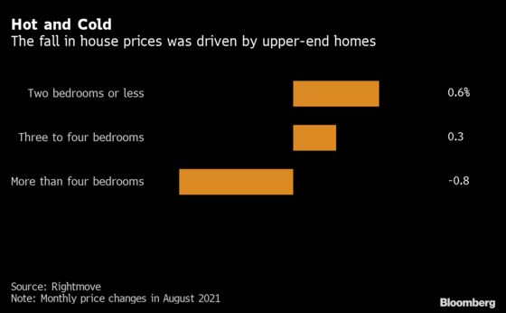 U.K. House Prices Cooling at Top End of Market, Rightmove Says