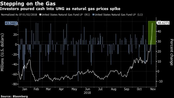 Natural Gas Funds Surge as Cold Weather Raises Supply Worries