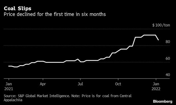 Coal Prices in Costliest U.S. Region Fall From 12-Year Peak