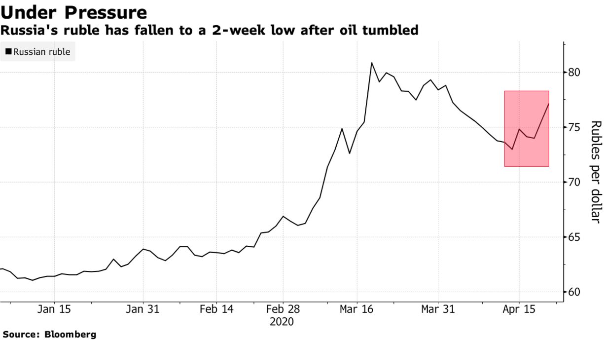 Russia's ruble has fallen to a 2-week low after oil tumbled