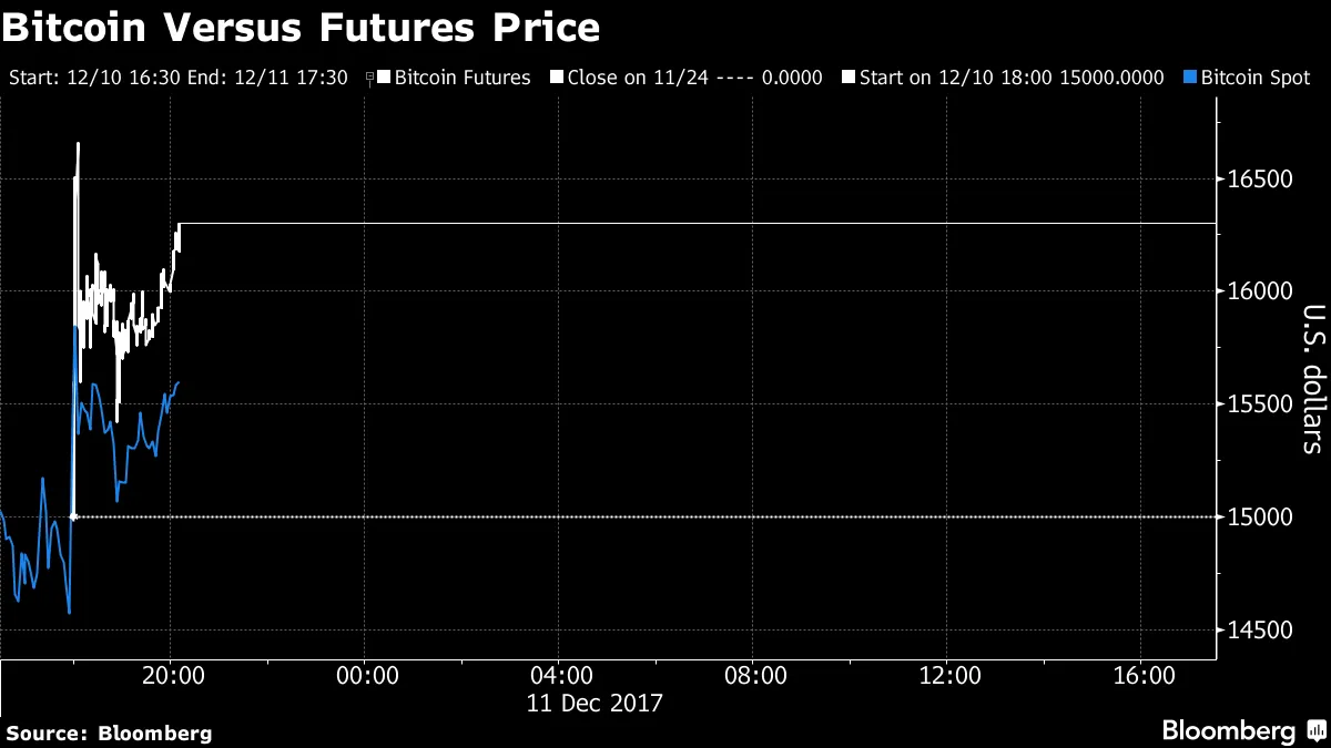 Bitcoin Futures Deliver Wild Ride as Debut Brings Rally, Halts - Bloomberg