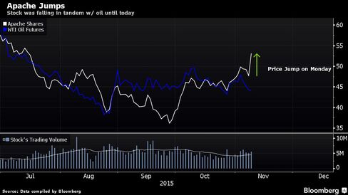 Stock was falling in tandem w/ oil until today