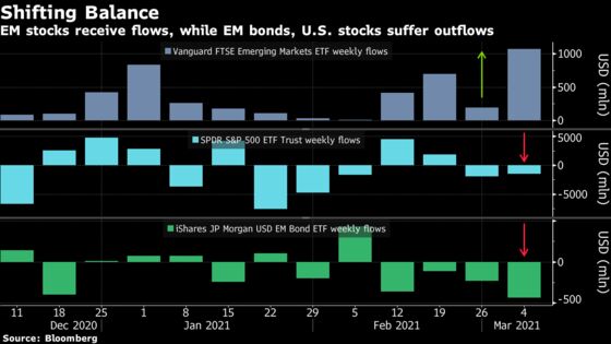 ETF Buyers Prefer Emerging Stocks Over U.S. Shares, Gold, Bonds