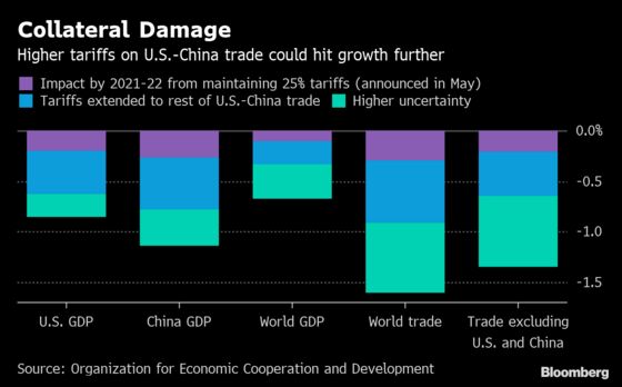 Trade Tensions Put Global Economic Growth on a ‘Subpar’ Setting