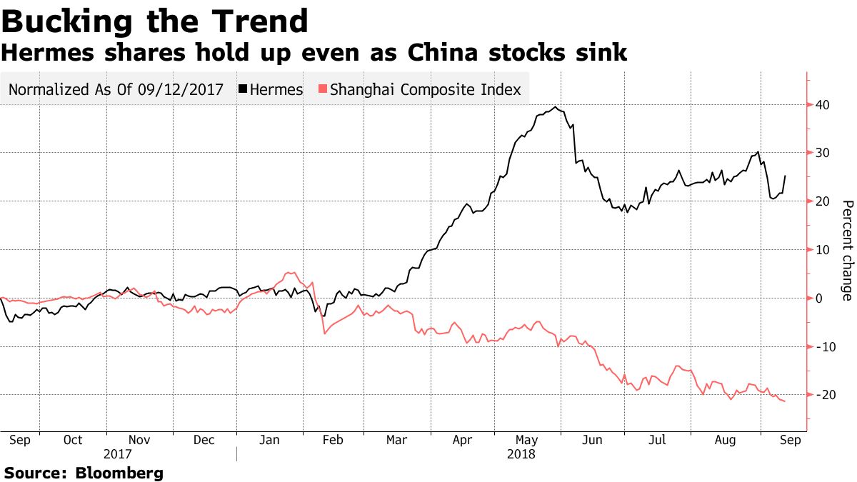 Hermes Posts Record First-Half Profitability on China Boom - Bloomberg