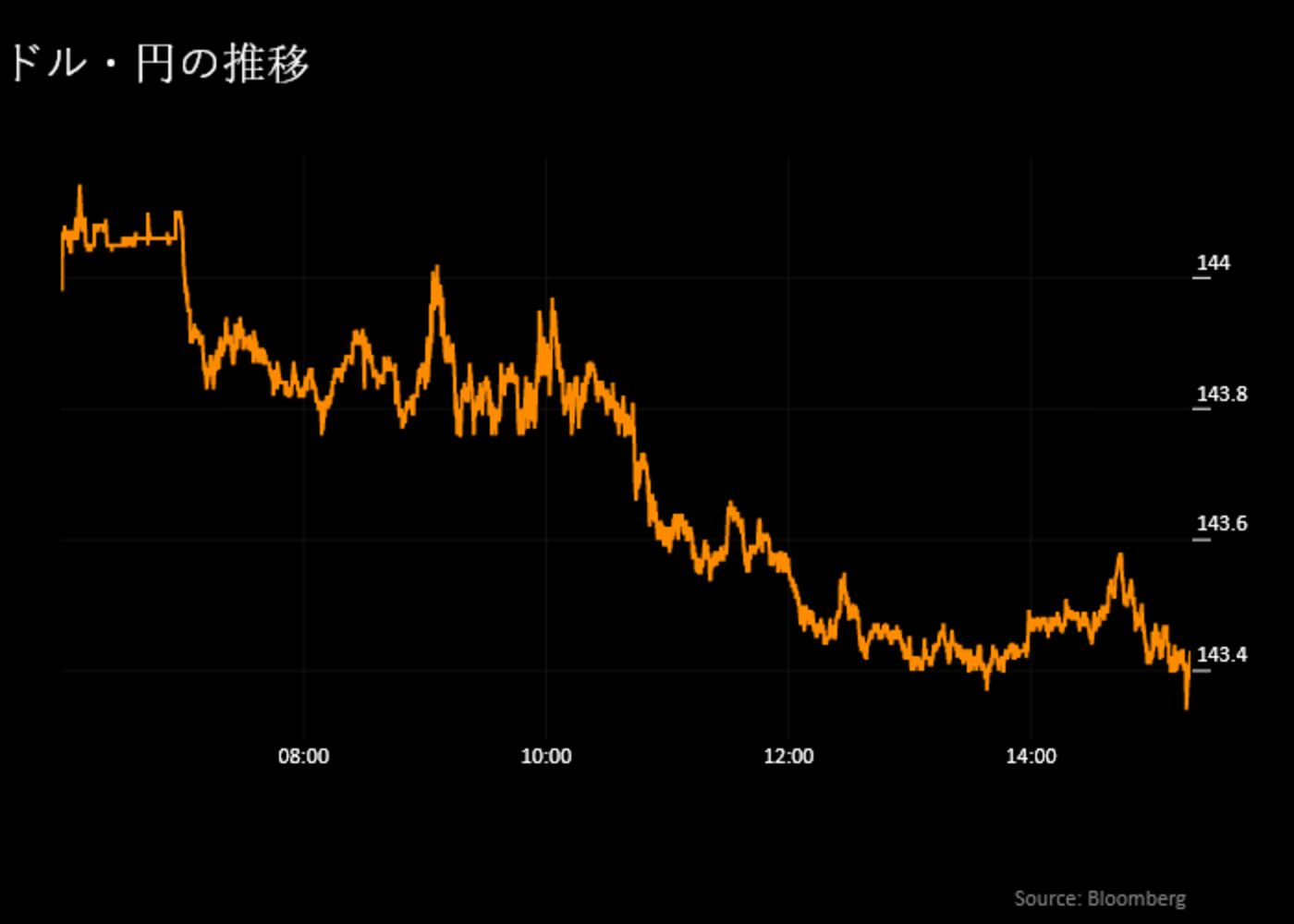 relates to 【日本市況】超長期金利が一転大幅低下、米債券高と日銀オペ-株反発