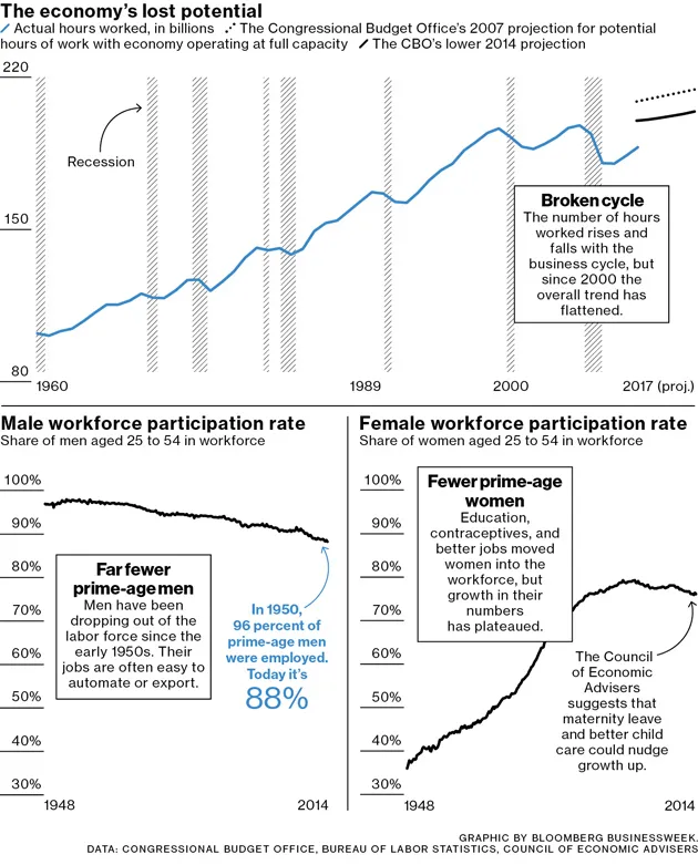 The Great Shrinking Workforce