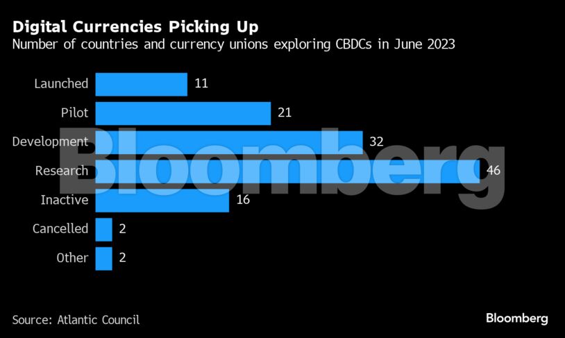 Digital Currencies Picking Up | Number of countries and currency unions exploring CBDCs in June 2023