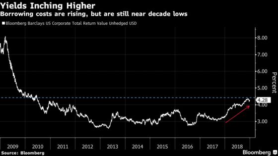 Decade-Long High-Grade Bond Binge May Come to an End in 2019