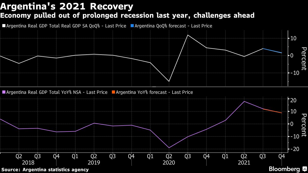 Argentina Economy Misses Fourth-Quarter Estimates, But Has Record Year ...