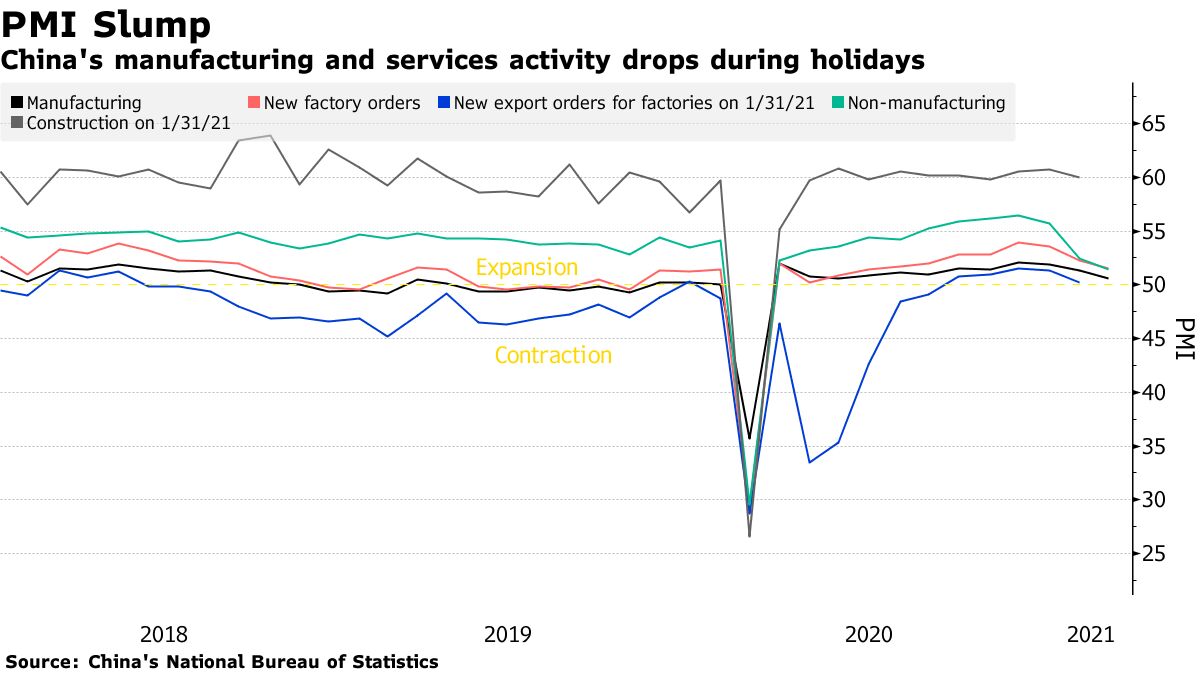 China's manufacturing and services activity drops during holidays
