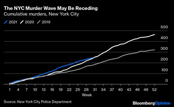 New York’s Crime Wave Is Showing Signs of Breaking