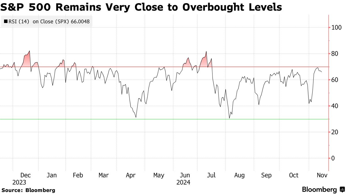 S&P 500 Remains Very Close to Overbought Levels