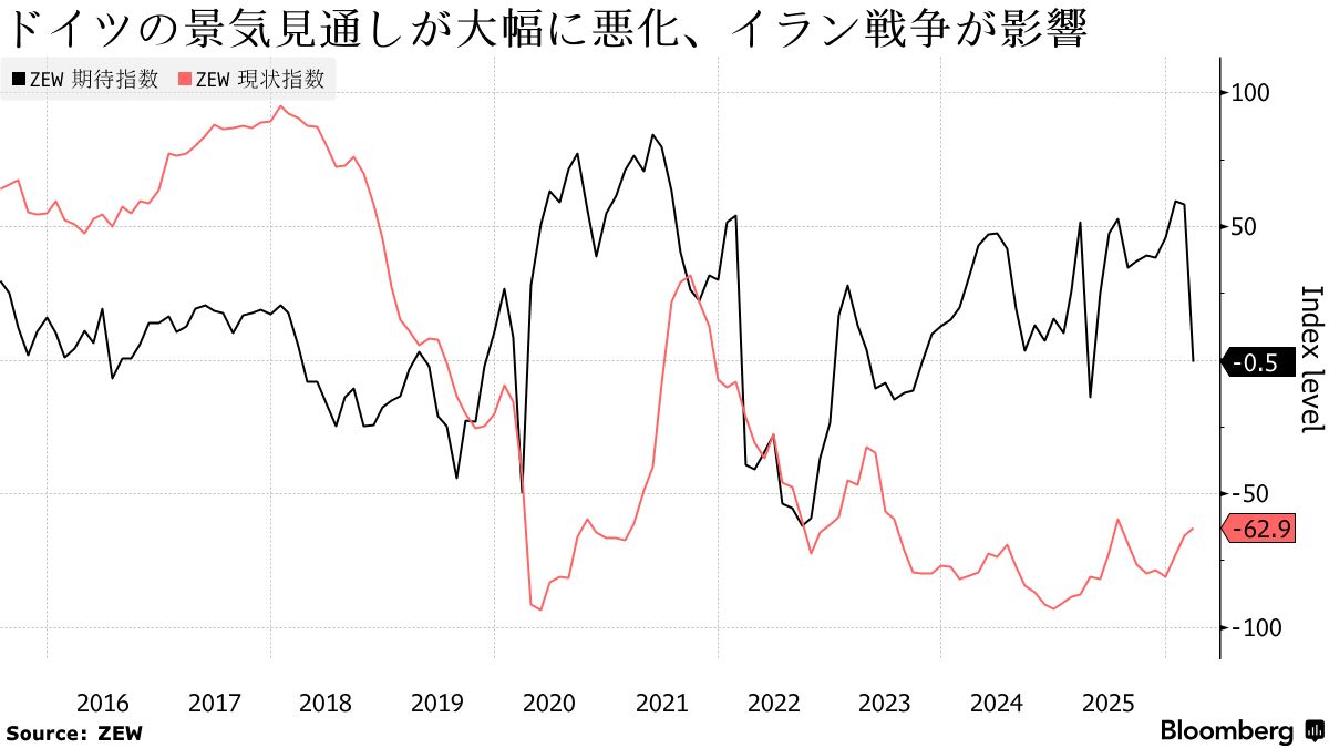 ドイツ景気見通しが急落しマイナス圏、イラン戦争で回復に暗雲 - Bloomberg