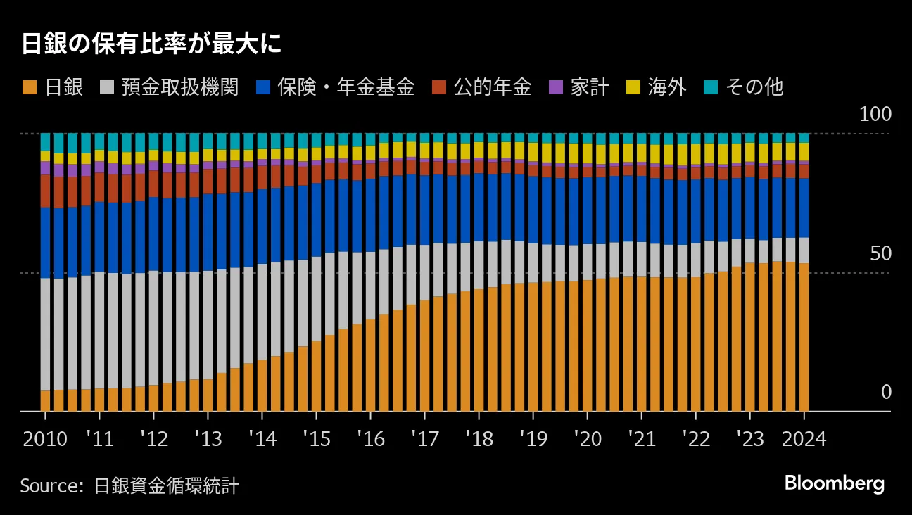 日銀に代わる国債保有者、銀行以外に機関投資家も候補－専門家 - Bloomberg
