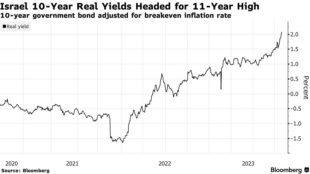 ILS/USD Shekel Volatility Bets Jump as Israeli Politics Unnerves Traders -  Bloomberg