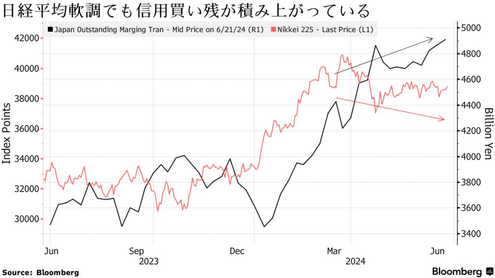 日本株に4.9兆円の火種、信用買い残18年ぶり高水準－相場かく乱