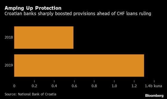 European Banks Have Another FX-Loan Ruling to Worry About