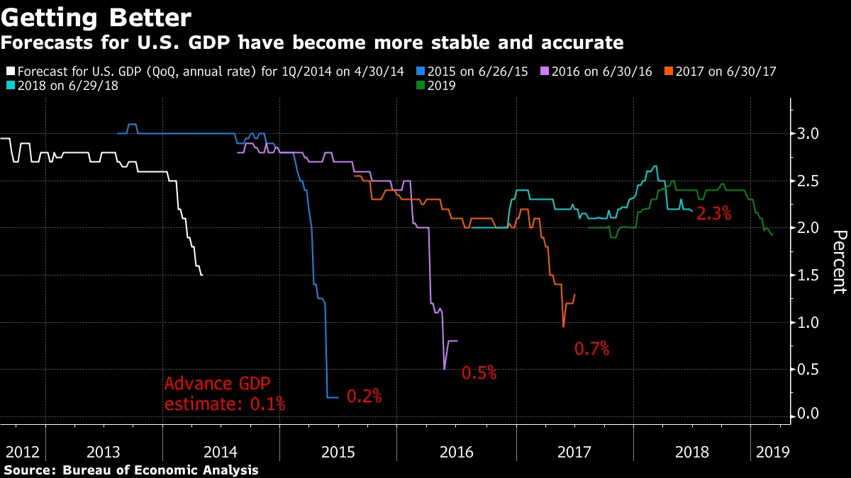 Forecasts for U.S. GDP have become more stable and accurate