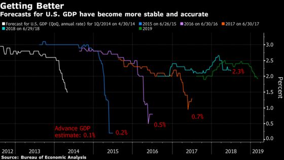 U.S. GDP Data Quirk Is Set to Contribute to Fed Patience