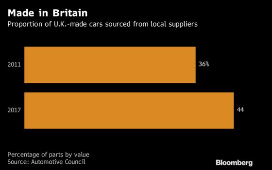 Brexit Frustrates Jaguar Land Rover's Bid to Become More British