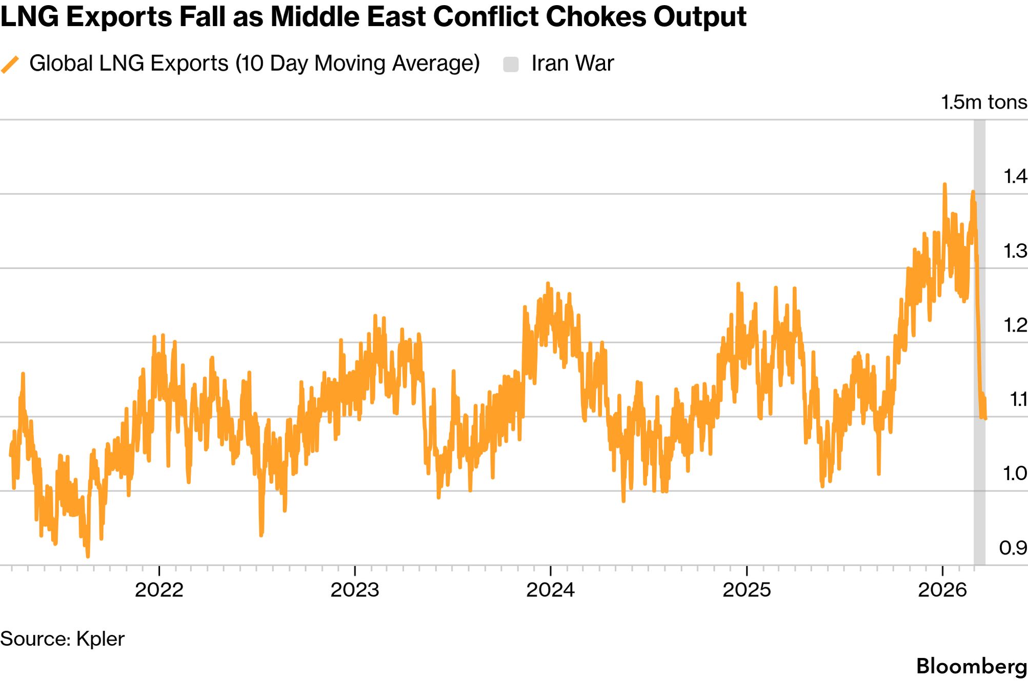 Global LNG Exports Fall to Six-Month Low on Middle East Conflict - Bloomberg