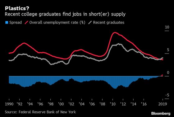 Job Market Is Tougher for Recent College Grads Than All Workers