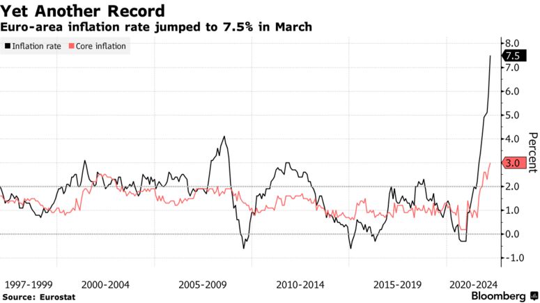 Euro-area inflation rate jumped to 7.5% in March