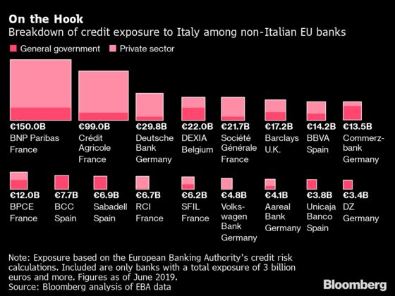 Italy’s Fragile Finances Have a $2.4 Trillion Virus Problem