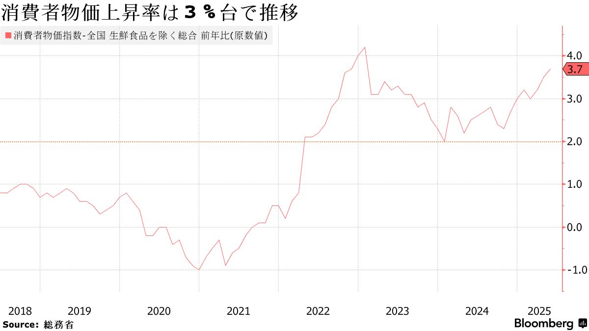小枝日銀委員、食料価格が想定よりも上振れ－基調物価への影響を注視 - Bloomberg