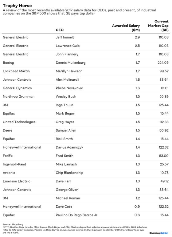 GE CEO's Payday Sends the Wrong Message